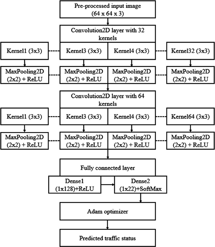Enhanced Deep Learning Model for Road Transportation Safety with ...