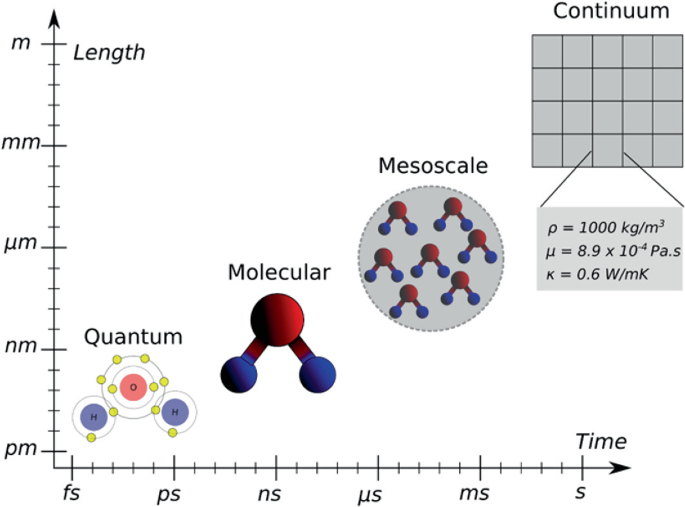 Advancements in Modern Computational Technology for Complex Fluid Flow ...