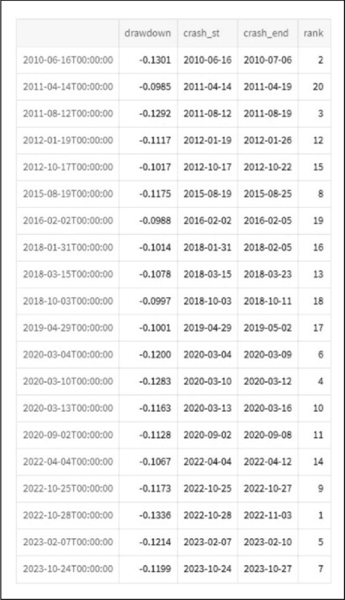 Unveiling the Dynamics of Stock Market Crashes: From Price Bubbles to  Machine Learning Predictions | Springer Nature Link