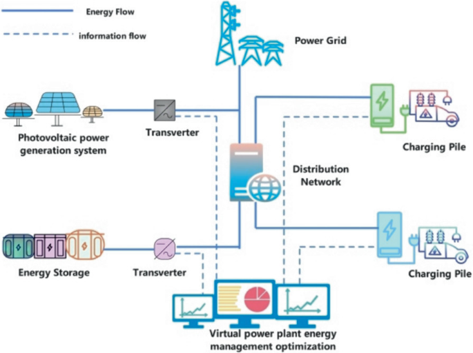 Research on Energy Management Optimization of Virtual Power Plant ...