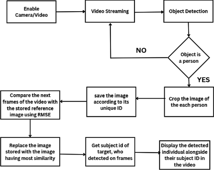 Person Re-identification and Tracking with Multiple Non-overlapping ...
