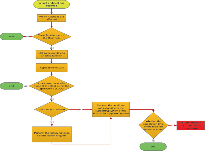 Research on Automatic Execution Method of Technical Specifications of ...
