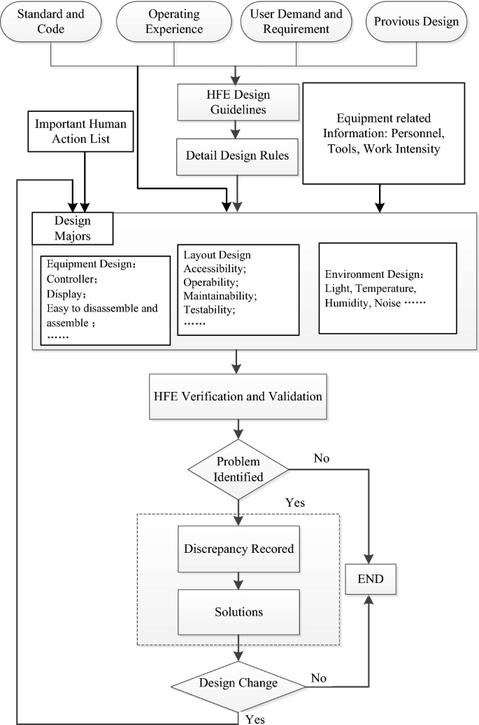 Human Factors Engineering Research and Application in the Local Area of