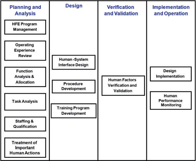 Human Factors Review Guidance for Nuclear Power Plant Modification