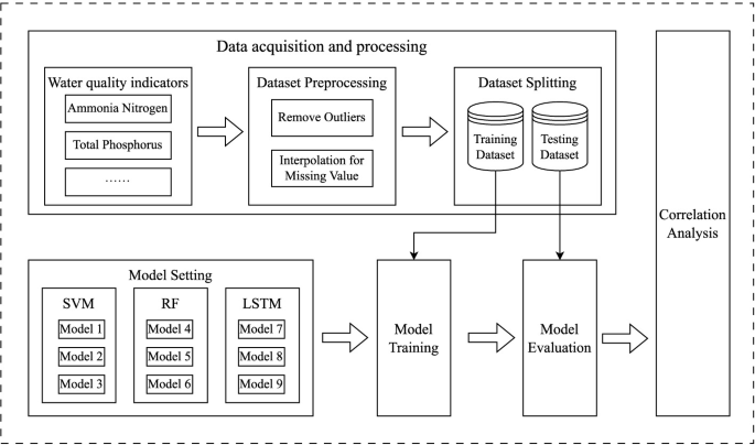 Multiple Machine Learning Methods with Correlation Analysis for Short ...