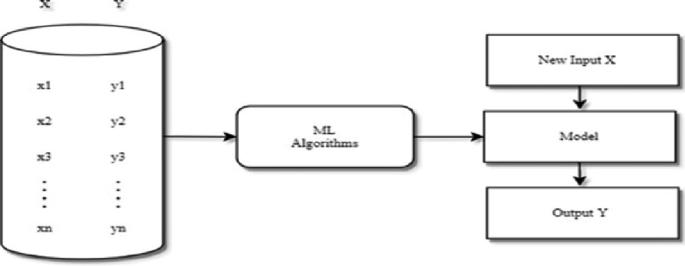A Web-Based System to Forecast Heart Disorder by Using Machine Learning ... image.