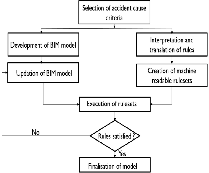 Automated Rule-Based Code Compliance Checking of Excavation Safety ...