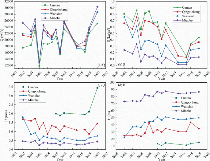 Spatio-temporal Distribution Patterns of Sediment Carrying Capacity in ...