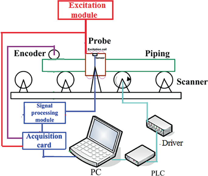 A block diagram connects the components of the excitation module, encoder, probe, piping, scanner, acquisition card, signal processing module, P C, P L C, and driver.