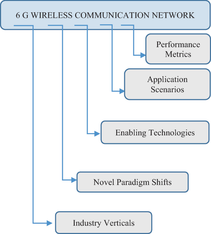 National 6G Roadmap - Next G Alliance