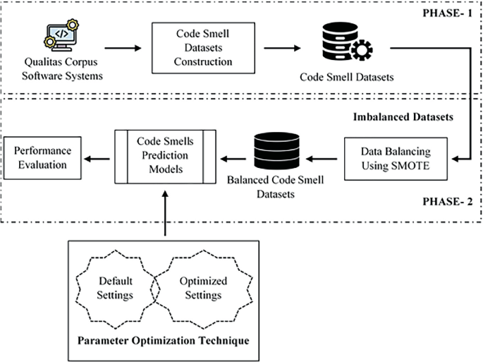 Improving Machine Learning Algorithm’s Accuracy for Detecting Code ...