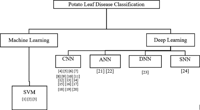 Survey on Classification of Disease Identification in Potato Leaves for ...