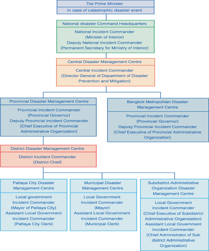 Policies and Legislation on Disaster Risk Governance and Management in ...