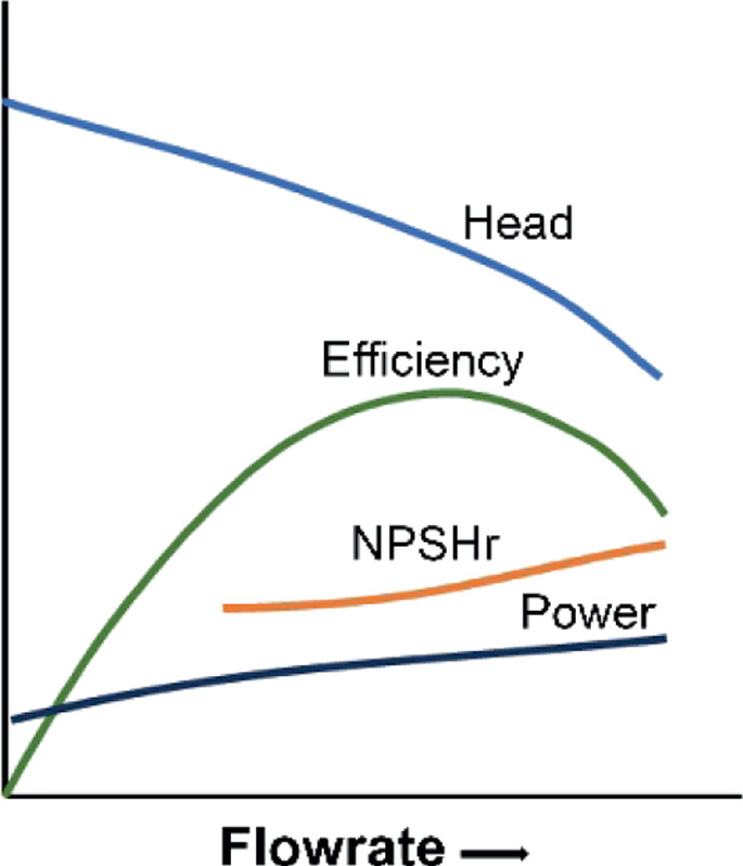 Pump Performance Modification Modification of the Performance Characteristics of an Existing ...