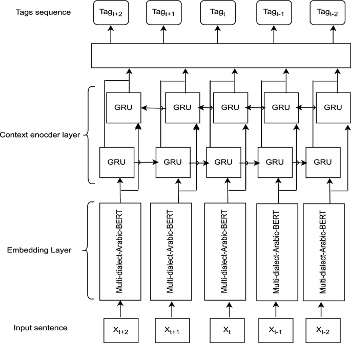 Named Entity Recognition for Algerian Arabic Dialect Using Multi ... image.
