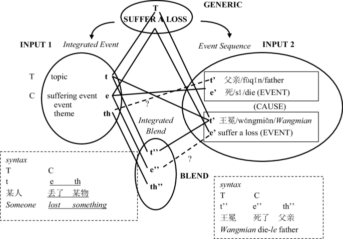 Conceptual Blending and Speaker Empathy | Springer Nature Link