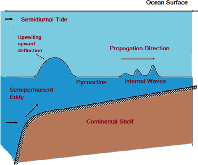 Study of Internal Waves Near Eastern Coast of Andhra Pradesh SpringerLink