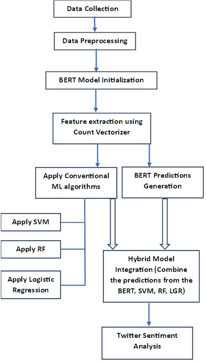 A Novel Hybrid Integration of BERT and Conventional Machine Learning ...