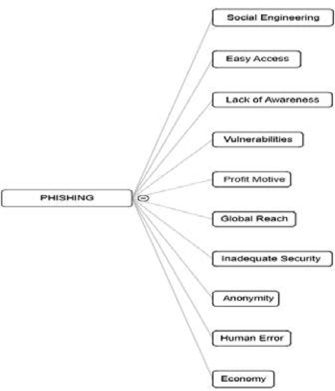 Enhancing Network Security: A Study on Phishing Threats and ...