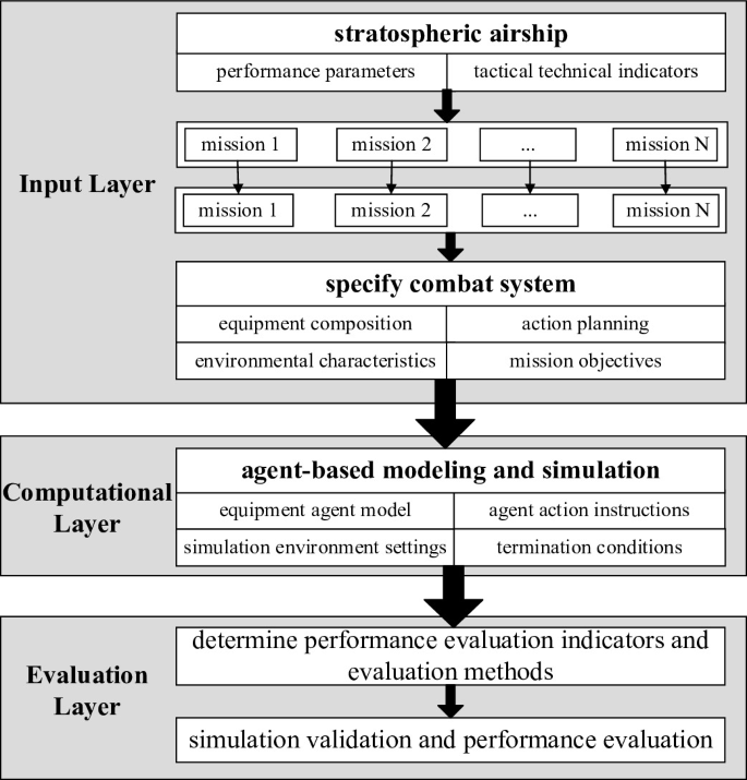 Operational Effectiveness Evaluation of Stratospheric Airship Anti ...