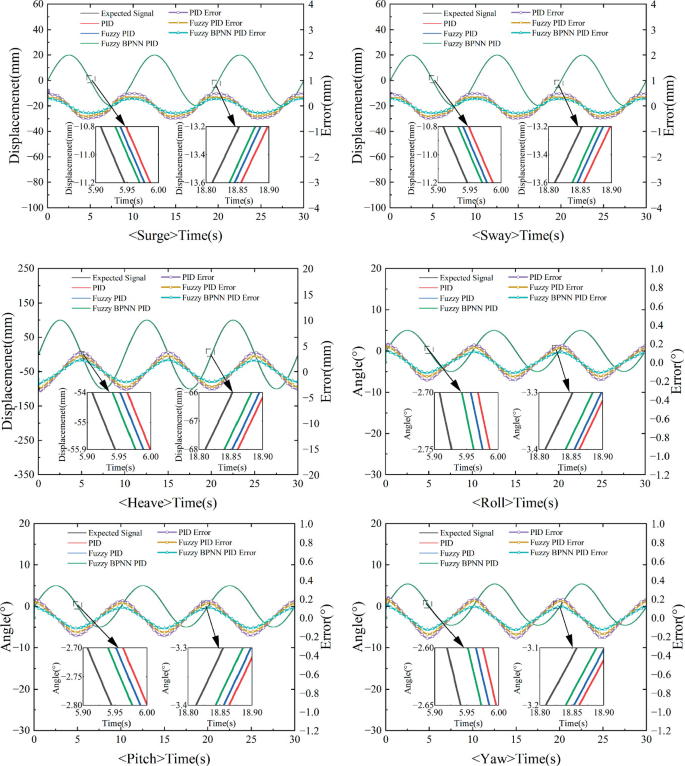 Fuzzy Backpropagation Neural Network PID Control of a 6-DOF Parallel ...