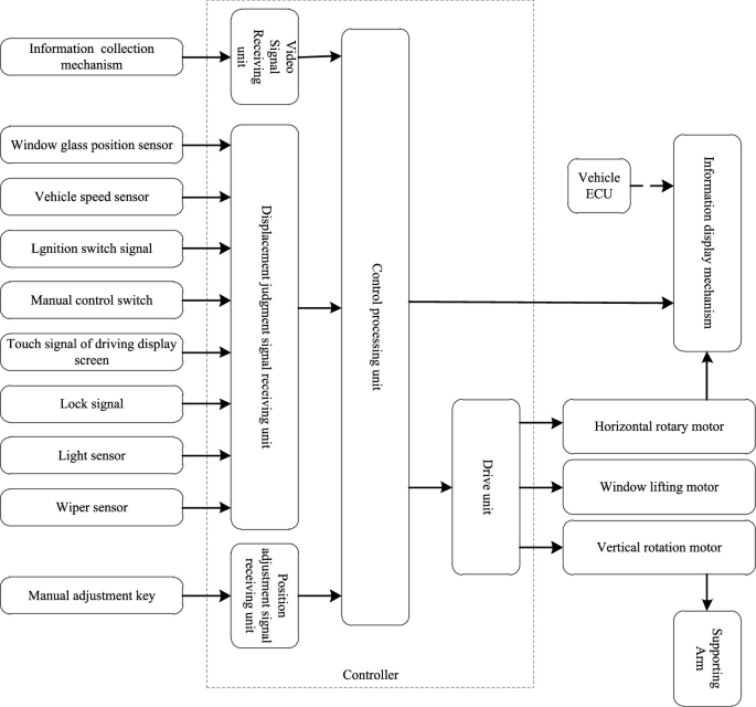 Design and Implementation of Intelligent Coupled Rearview Mirror ...