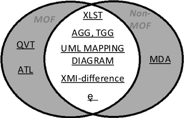 Data Exchange for SysML: A Review | SpringerLink