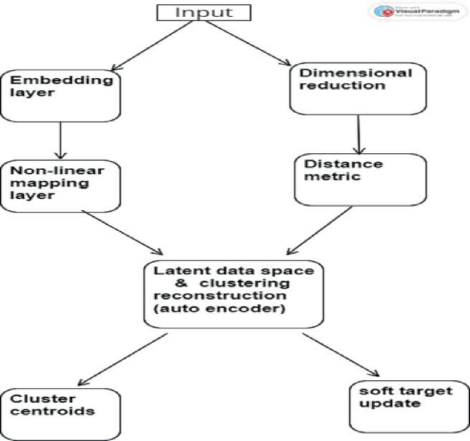 Clustering Mixed Data: Bridging the Gap with Deep Learning | SpringerLink