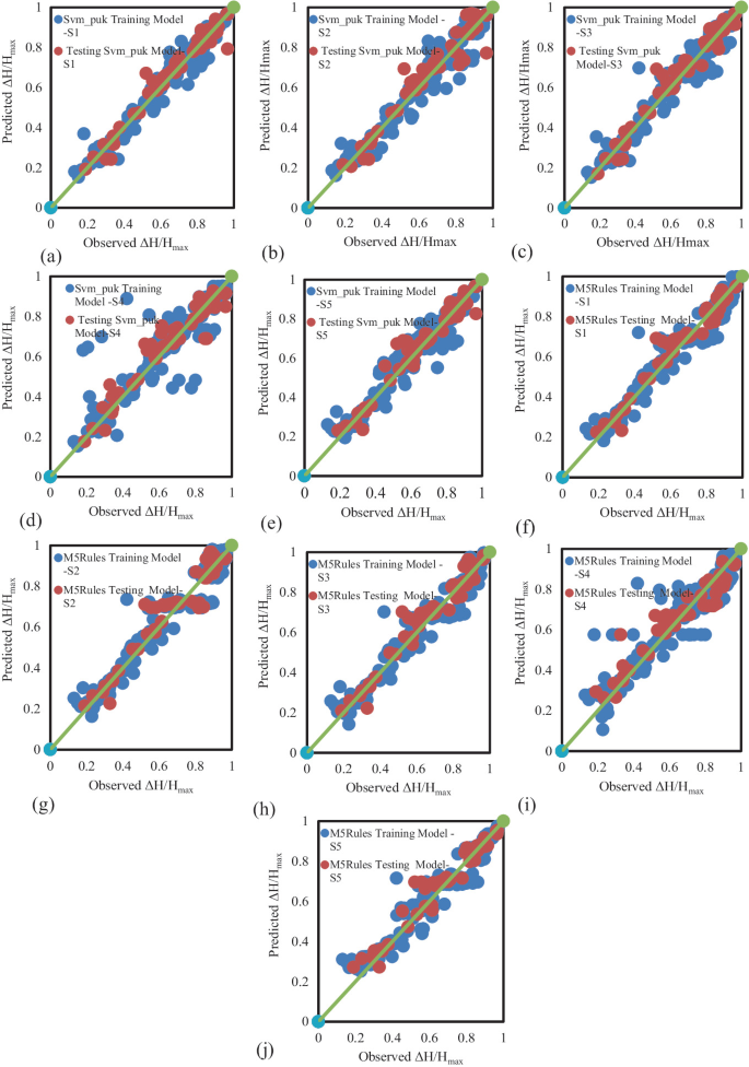 Prediction of Energy Dissipation in Skimming Flow of Stepped Spillway ...