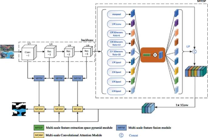 Multiple Channel Data Aggregation Multi-Scale Analysis Technique for Low Energy Data Aggregation ...
