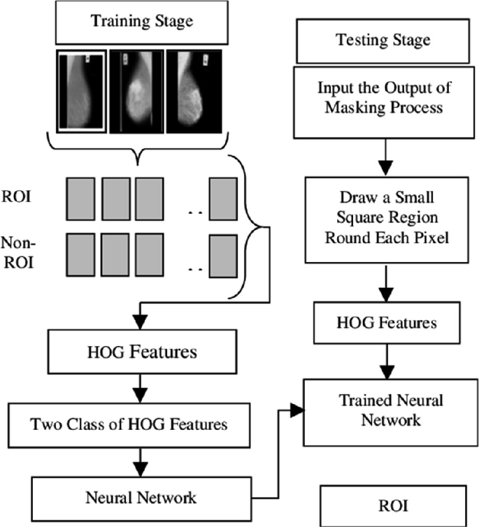 AIPowered Analysis of Mammograms for Breast Cancer Detection