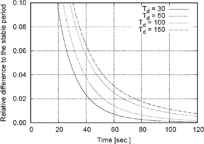 Control Rod Power Reactivity Graph Control Rod Calibration Experiment | SpringerLink