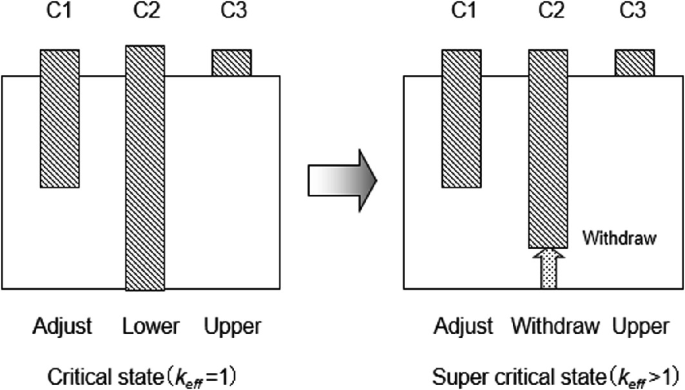 Control Rod Power Reactivity Graph Control Rod Calibration Experiment | SpringerLink