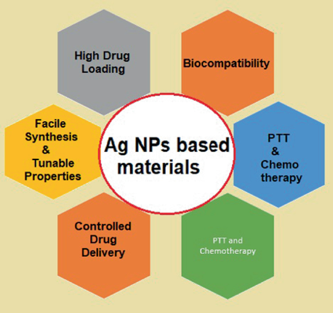 Metallic Nanoparticles, Carbon-Based Nanocomposites for Drug Delivery ...