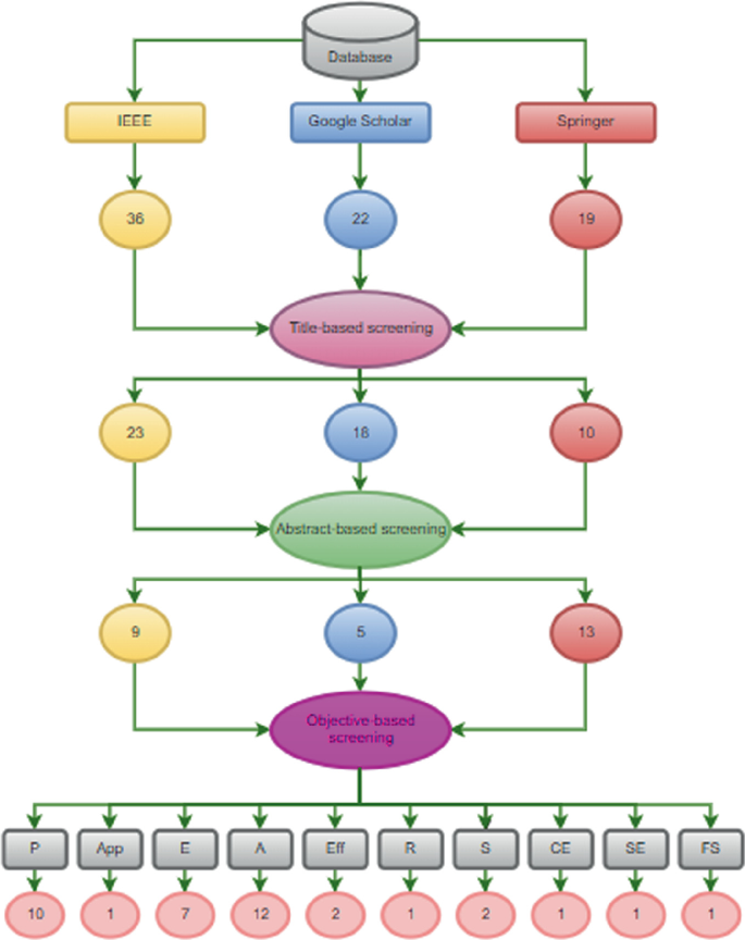 Moving Object Detection Using Deep Learning Algorithms | Springer ...
