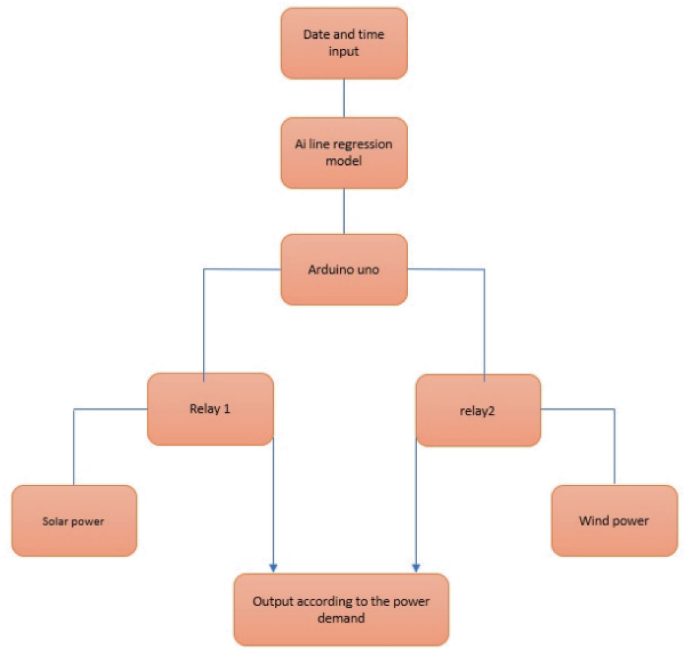 AI-ML Based Energy Management System | SpringerLink