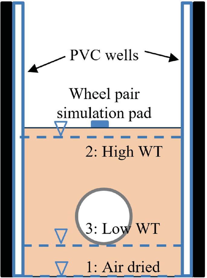 Effect of High Groundwater on Flexible Culvert Response to Truck