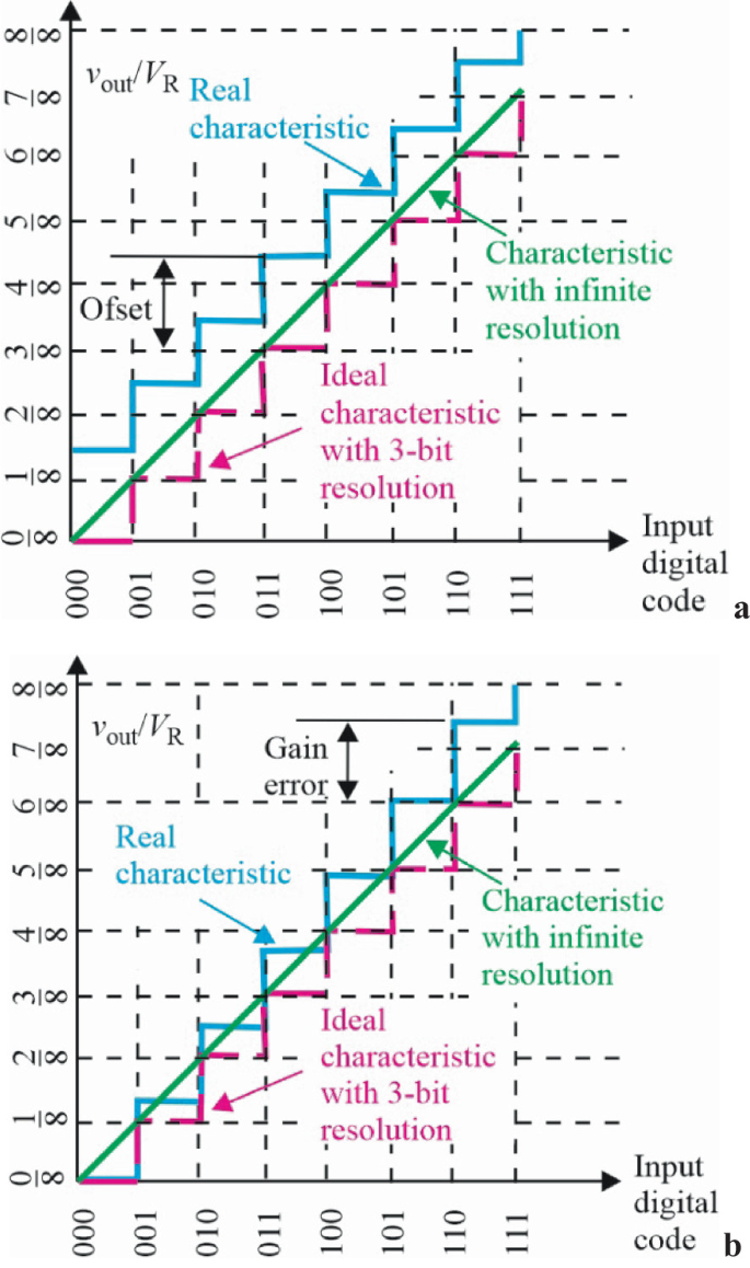7.6 Mixed Signal Testing | Springer Nature Link