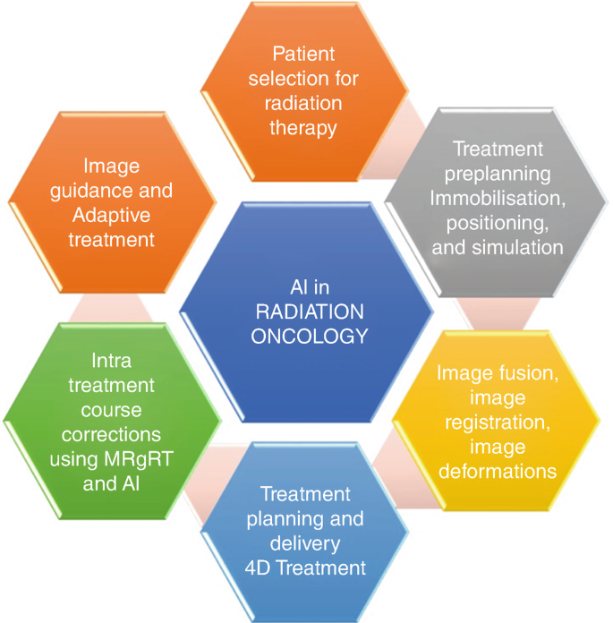 Artificial Intelligence in Radiation Oncology | SpringerLink