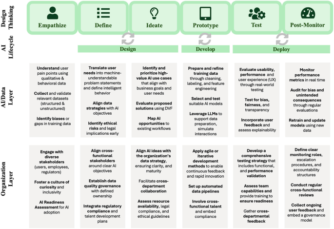 Design Thinking Lifecycle Design Thinking and AI | Springer Nature Link
