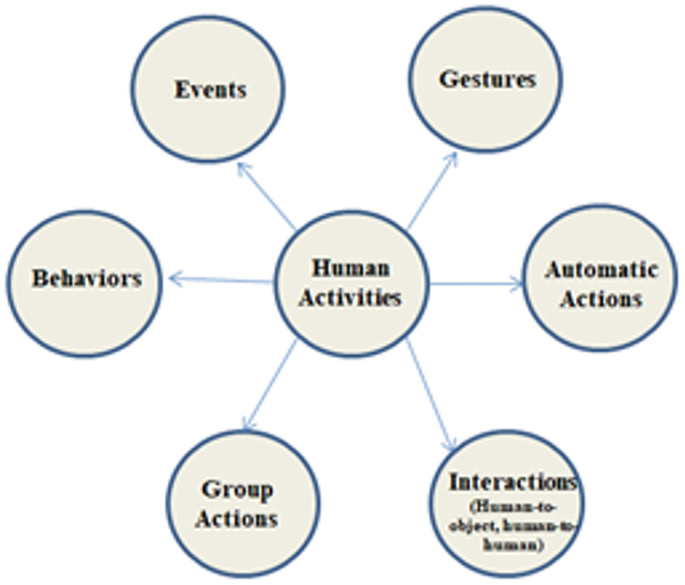 Human Activity Recognition Using Advanced Machine Learning and Deep ...