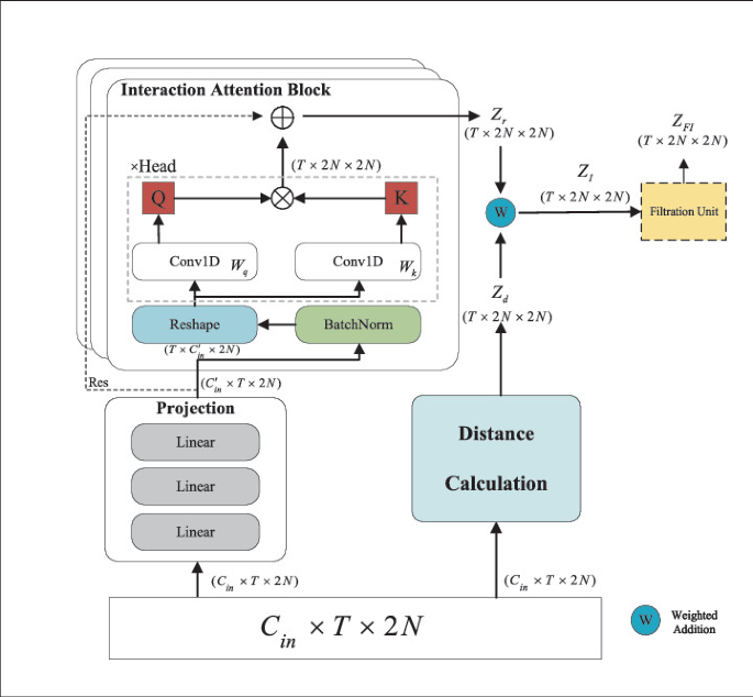 Dynamic Skeleton Association Transformer for Dyadic Interaction Action ...