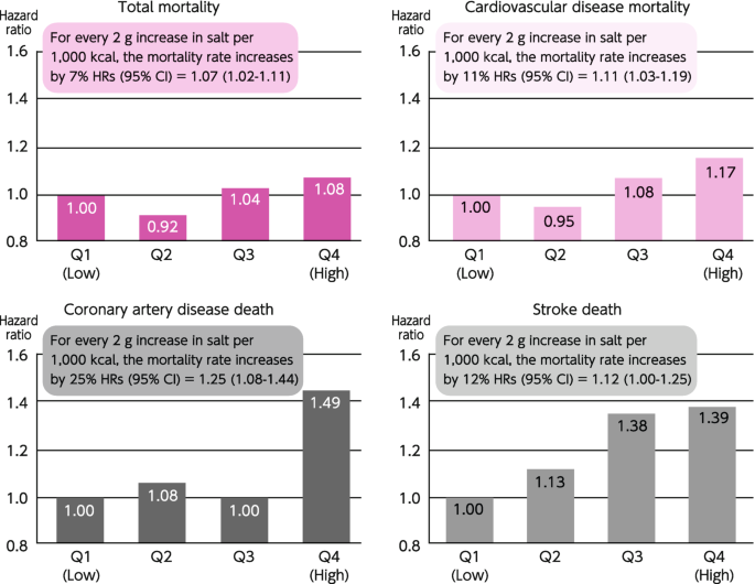 Nutrition, Diet, and Anti-aging: Low-Salt Diet and Anti-aging ...