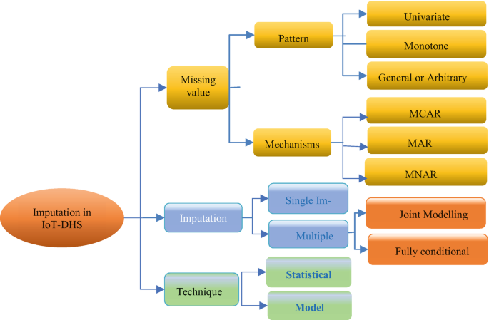Missing Value Imputation in IoT-Based Distributed Healthcare Systems: A ...
