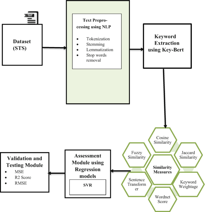 Subjective Assessment Methods Automatic Subjective Assessment Using Natural Language Processing and ...