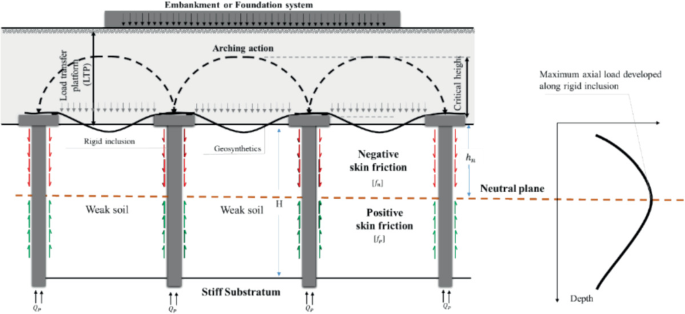 Assessing Rigid Inclusions Solution for Sustainable Soil Stabilization ...