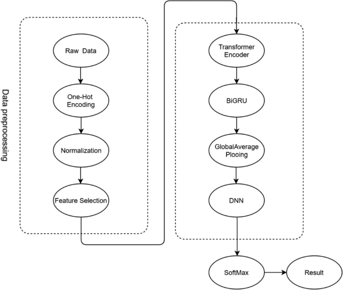 Intrusion Detection Based on Feature Selection and Transformer BiGRU ...