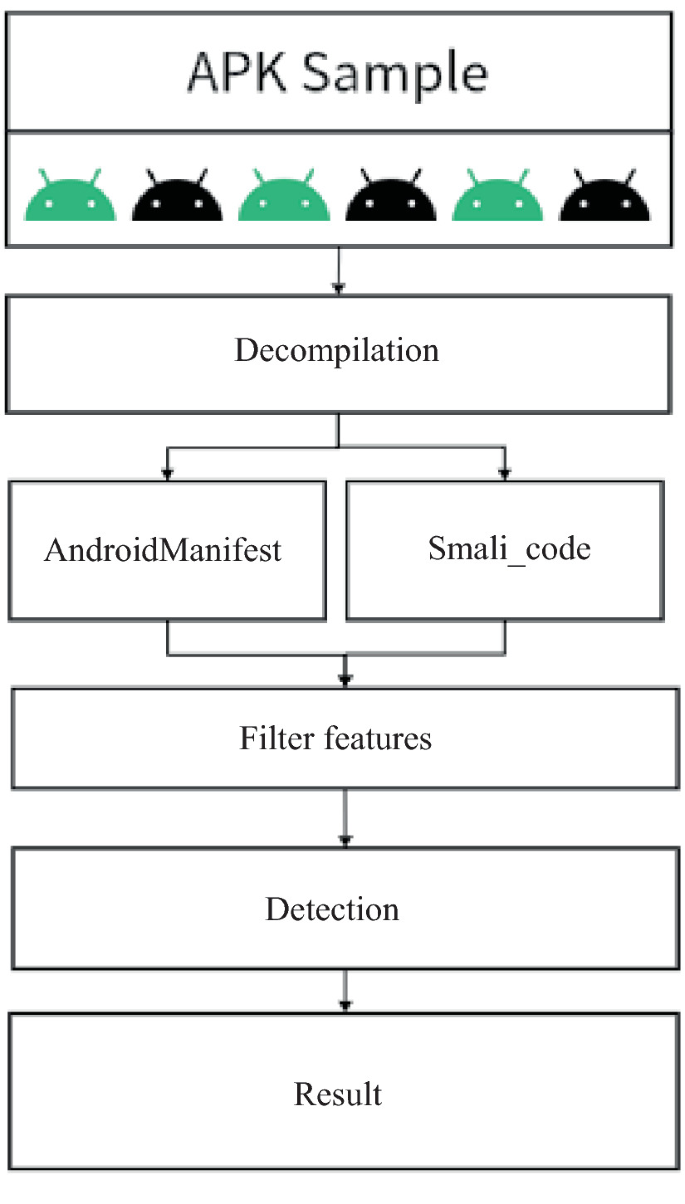 Android Malware Detection Method Based on Machine Learning | Springer ...