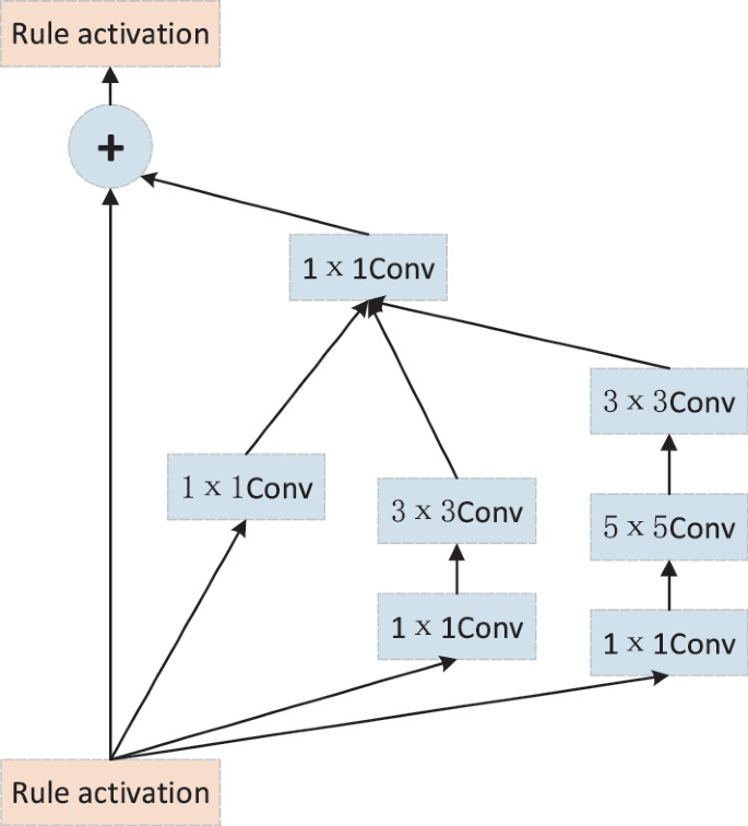 Introduction To Inception Network Multi-scale Image Tampering Detection Using Inception-UNet Network ...