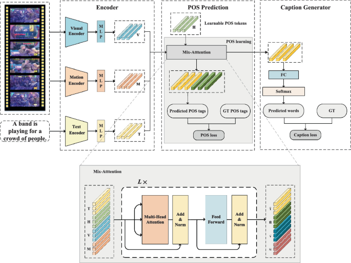 PosCap: Boosting Video Captioning with Part-of-Speech Guidance ...